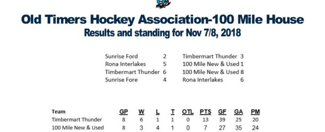 100 Mile Old Timers Hockey League Results for week of Nov. 7-8 2018
