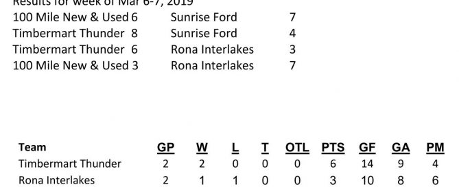 100 Mile Old Timers Hockey League week one of the play offs